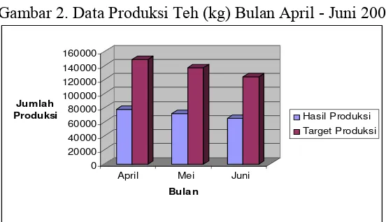 Gambar 1. Data Produksi Teh (kg) Bulan Januari - Maret 2007 