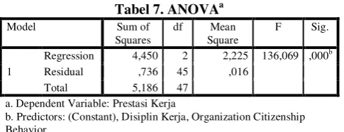 Tabel 7. ANOVAa 