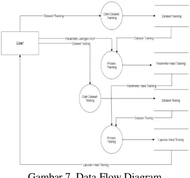 Gambar 7. Data Flow Diagram 