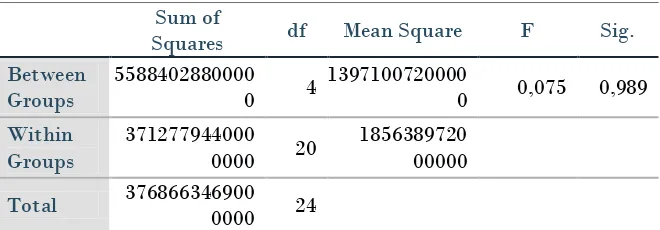 tabel F maka nilai F tabel adalah 2,866. Jadi F hitung (0,075) < F tabel (2,866). 