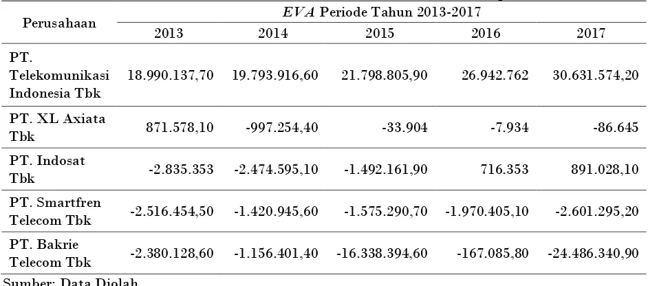 Tabel 1. Tabulasi Data Nilai EVA (Dalam Jutaan Rupiah) 