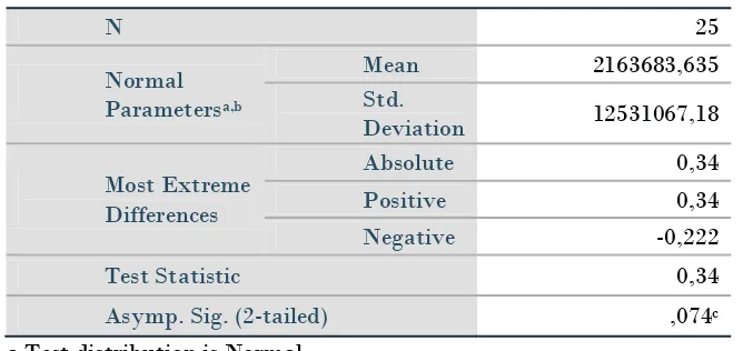 Tabel 2. Uji Normalitas One-Sample Kolmogorov-Smirnov Test 