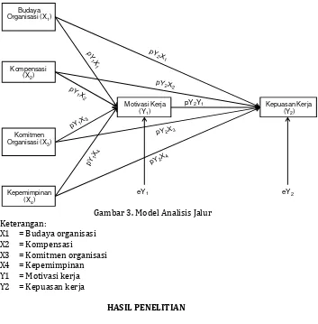 Gambar 3. Model Analisis Jalur 