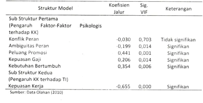Tabel 1 berikut ini menunjukkan koefisien jalur model struktural serta tingkat