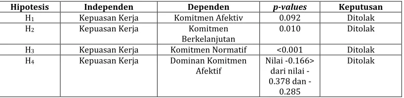Tabel 6. Hasil uji hipotesis