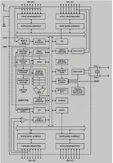 Gambar 2.2. Skematik Blok Sistem Mikrokontroller AVR 