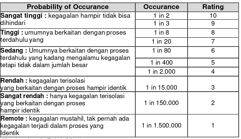 Tabel 2.2 Occurence Rating 