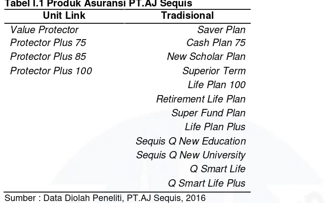 Tabel I.1 Produk Asuransi PT.AJ Sequis