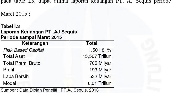 Tabel I.3Laporan Keuangan PT .AJ Sequis