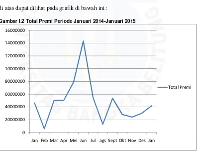 Gambar I.2 Total Premi Periode Januari 2014-Januari 2015