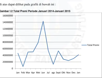 Gambar I.2 Total Premi Periode Januari 2014-Januari 2015