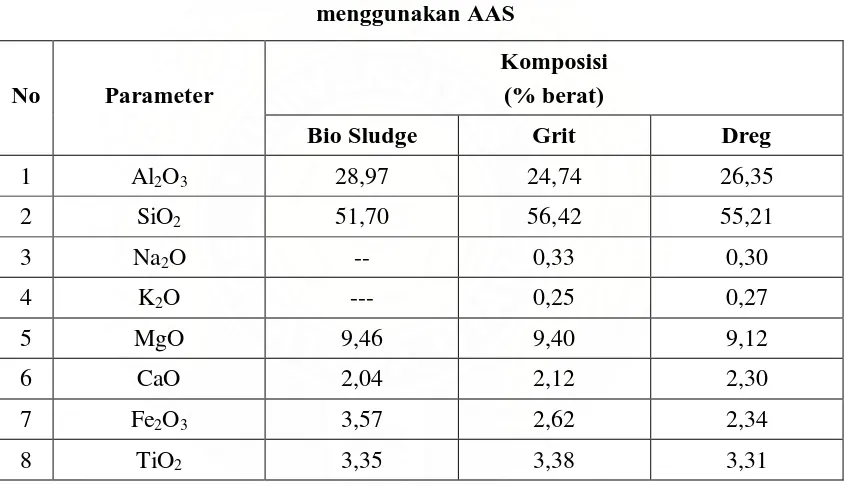 Tabel 4.1 Data Komposisi kimia dari hasil analisis serbuk pulp dengan 