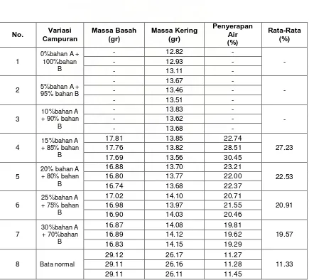 Tabel 4.5 Data hasil pengujian penyerapan air ( Water Absorption ) 