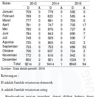 Tabel I.4 Jumlah Wisatawan Yang Berkunjung pada  Kabupaten Bangka Barat