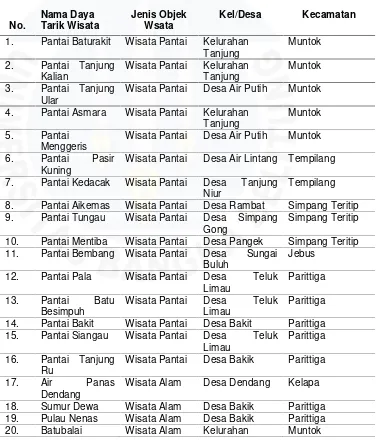 Tabel I.1Daftar Nama-nama Daya Tarik Objek Wisata pada KabupatenBangka Barat
