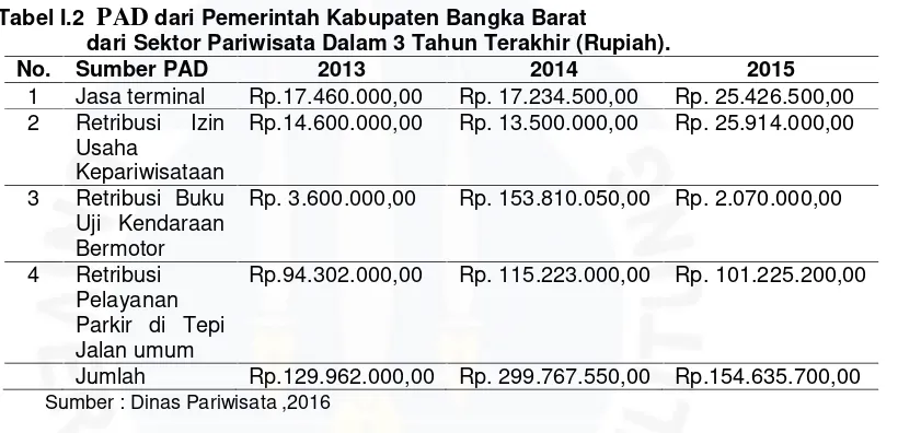 Tabel I.2 PAD dari Pemerintah Kabupaten Bangka Barat