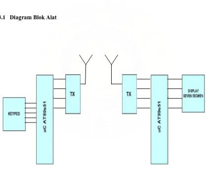 Gambar 3.1  Diagram blok komunikasi digital menggunakan gelombang radi FM 