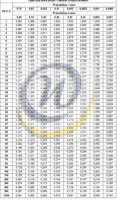 Tabel nilai kritis untuk r Pearson Product Moment 