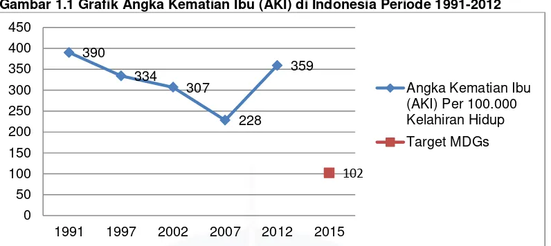Gambar 1.1 Grafik Angka Kematian Ibu (AKI) di Indonesia Periode 1991-2012 