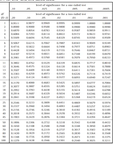 TABEL Pearson’s product–moment correlation coefficient: Critical 