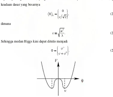Gambar 2.1 Potensial interaksi Higgs 