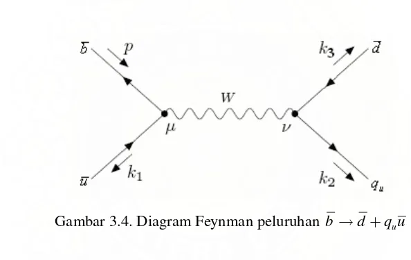 Gambar 3.4. Diagram Feynman peluruhan 
