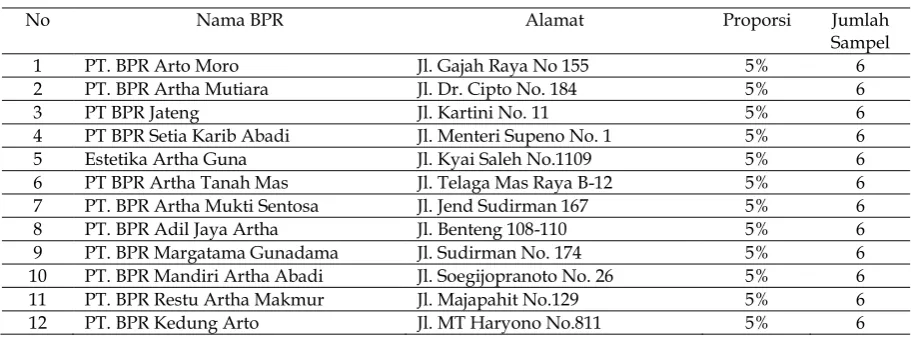 Tabel 1. Proporsi Penyebaran Sampel Penelitian  