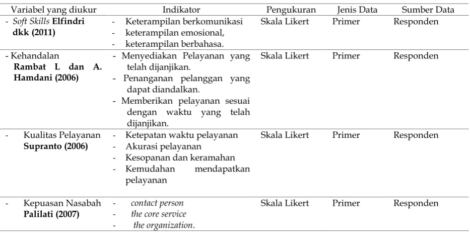 Tabel 2. Pengukuran variabel  