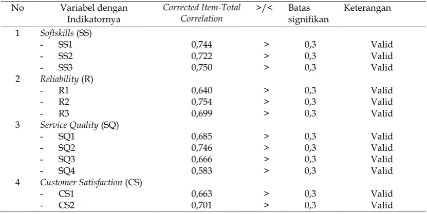 Tabel 4. Hasil Perhitungan Validitas Instrumen  