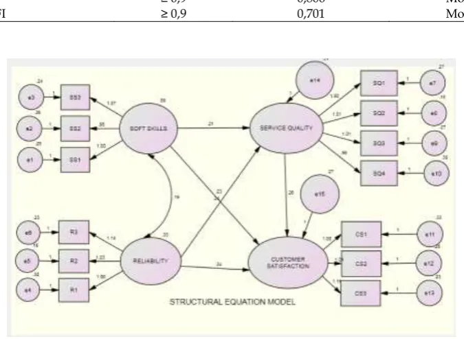 Gambar 1. Struktural Equation Model  