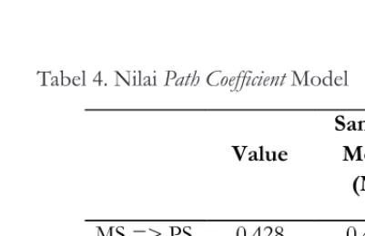 Tabel 4. Nilai Path Coefficient Model