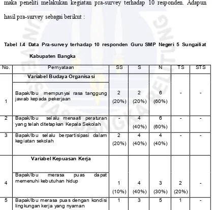 Tabel I.4 Data Pra-survey terhadap 10 responden Guru SMP Negeri 5 Sungailiat 