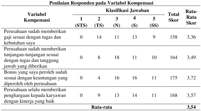 Penilaian Responden pada Variabel KompensasiTabel 8.  