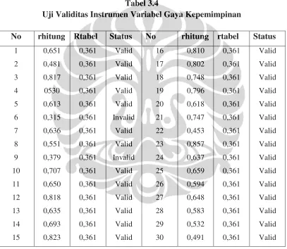 Tabel 3.4 Uji Validitas Instrumen Variabel Gaya Kepemimpinan 