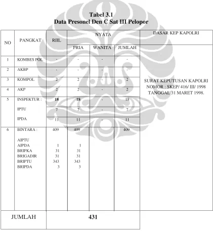 Tabel 3.1 Data Presonel Den C Sat III Pelopor   