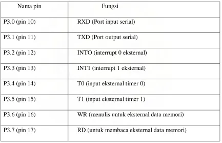 Tabel 2.1. Fungsi Pin pada Port 3 AT89S51 
