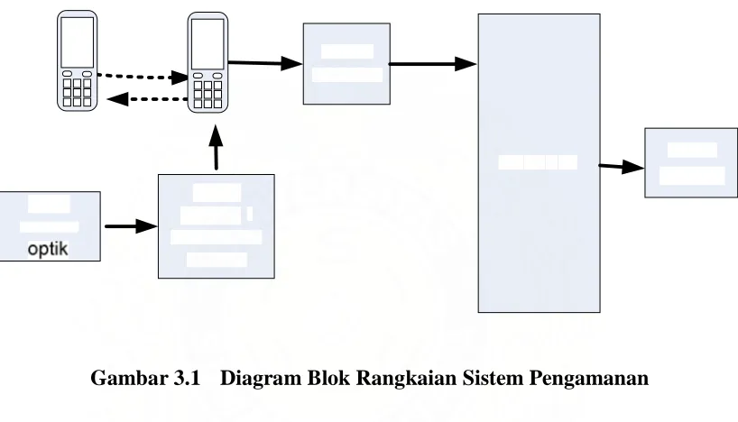 Gambar 3.1 Diagram Blok Rangkaian Sistem Pengamanan  