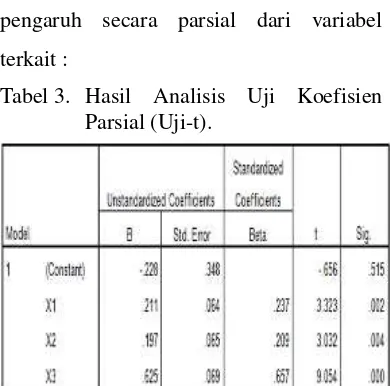 Tabel 3. Hasil Analisis Uji Koefisien 
