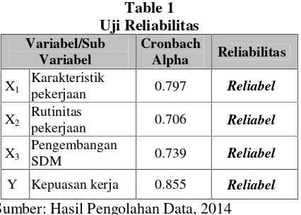 Table 1Uji Reliabilitas