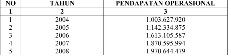TABEL IV-5REALISASI PENDAPATAN OPERASIONAL 