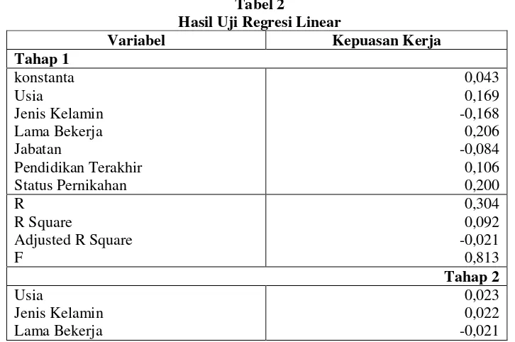 Tabel 1 Hasil Uji Validitas dan Reliabilitas 