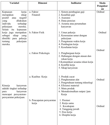 Tabel 2.1Operasional Variabel