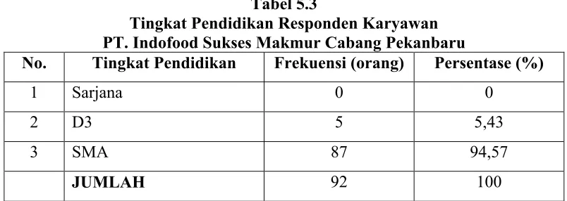 Tabel 5.3Tingkat Pendidikan Responden Karyawan