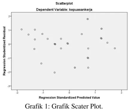 Grafik 1: Grafik Scater Plot. 
