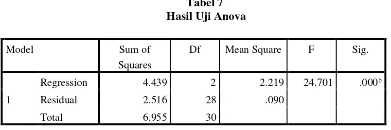 Tabel 6  Nilai Signifikansi Masing-Masing Variabel Independen 
