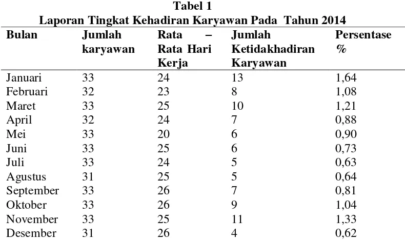 Tabel 1  Laporan Tingkat Kehadiran Karyawan Pada  Tahun 2014 