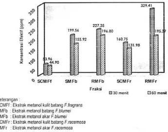 Gambar 6. Histogram EC5e ekstrak metanol Fagraea spp. pada 60 menit