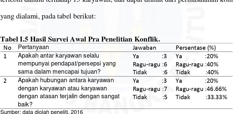 Tabel I.5 Hasil Survei Awal Pra Penelitian Konflik.