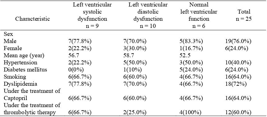 Table 1. Characteristic of patients suffering from acute coronary syndromes and profile of left ventricular function 