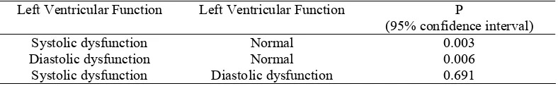 Table 2. The Distribution of BNP level according to left ventricular function.  